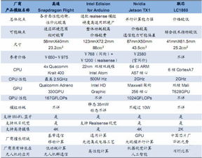 眾巨頭為何爭相涌入無人機行業(yè) 人工智能基礎(chǔ)軟件的戰(zhàn)略制高點