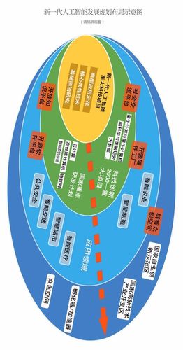 1+n!新一代人工智能發展規劃布局示意圖
